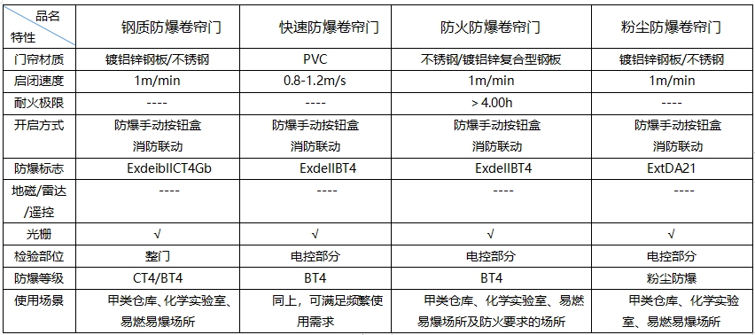 防爆卷帘门分类